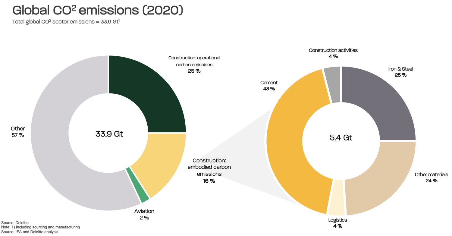 Embodied carbon plays a crucial role in emissions